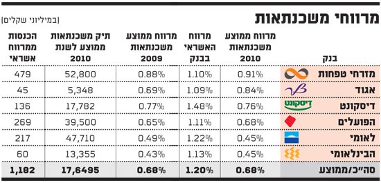 מרווחי משכנתאות